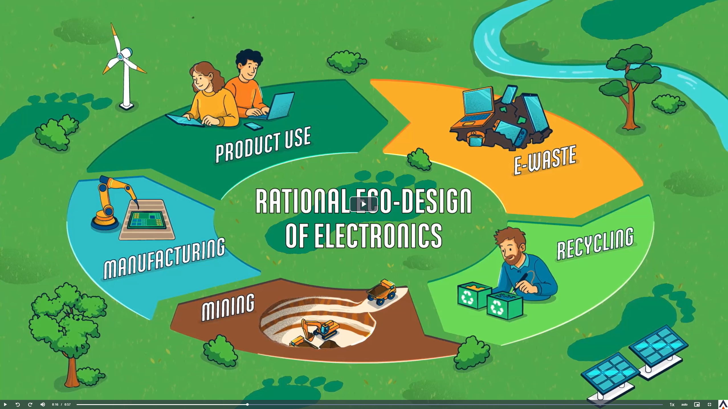 Rationnal eco-design